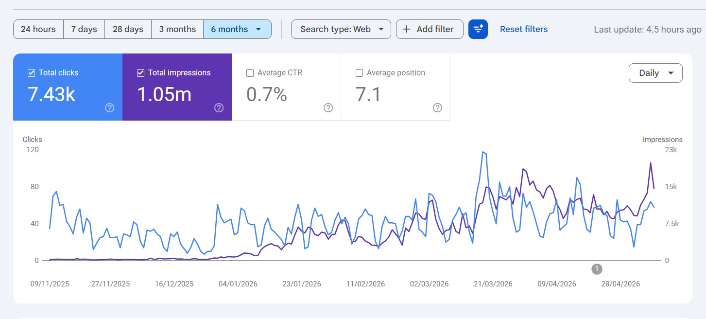 Google Search Console screenshot showing 7.43k total clicks and 1.05M total impressions for sendr.ai over a 6-month period, with average CTR 0.7% and average position 7.1.